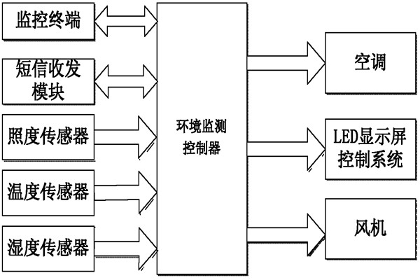 環(huán)境監(jiān)測系統(tǒng)的亮點！