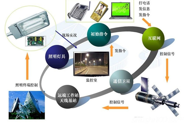 智能照明系統(tǒng)高端、新穎有潛力！