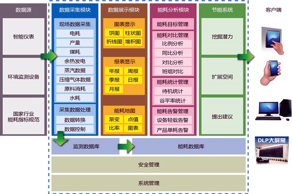 能耗在線監(jiān)測業(yè)務繁忙？