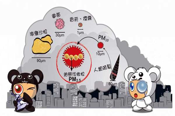 環(huán)境監(jiān)測系統(tǒng)PM2.5的采集流程！