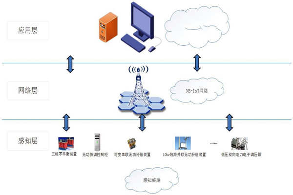 能耗在線監(jiān)測系統(tǒng)物聯(lián)網分層網絡架構！