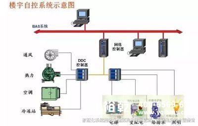 樓宇自控，樓宇自控系統(tǒng)