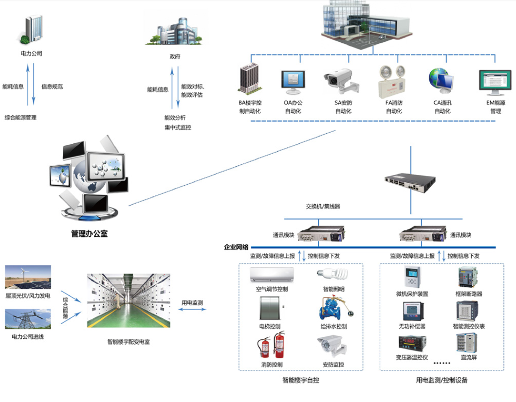 　　樓宇自控系統(tǒng)是將建筑物或者建筑群內(nèi)的變配電、照明、電梯、空調(diào)、供熱、給排水、消防、安防等眾多分散設(shè)備的運(yùn)行、安全狀況、能源使用以及節(jié)能管理實(shí)行集中監(jiān)控、管理和分散控制的建筑物管理與控制系統(tǒng)。能夠減少設(shè)備故障，降低維護(hù)和運(yùn)營(yíng)成本，提高建筑整體運(yùn)營(yíng)水平，提供健康、智能、舒適的環(huán)境，達(dá)到節(jié)能減排、低碳環(huán)保的目標(biāo)。
