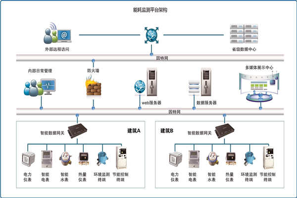 能耗在線監(jiān)測(cè)是怎樣省電的？(圖1)